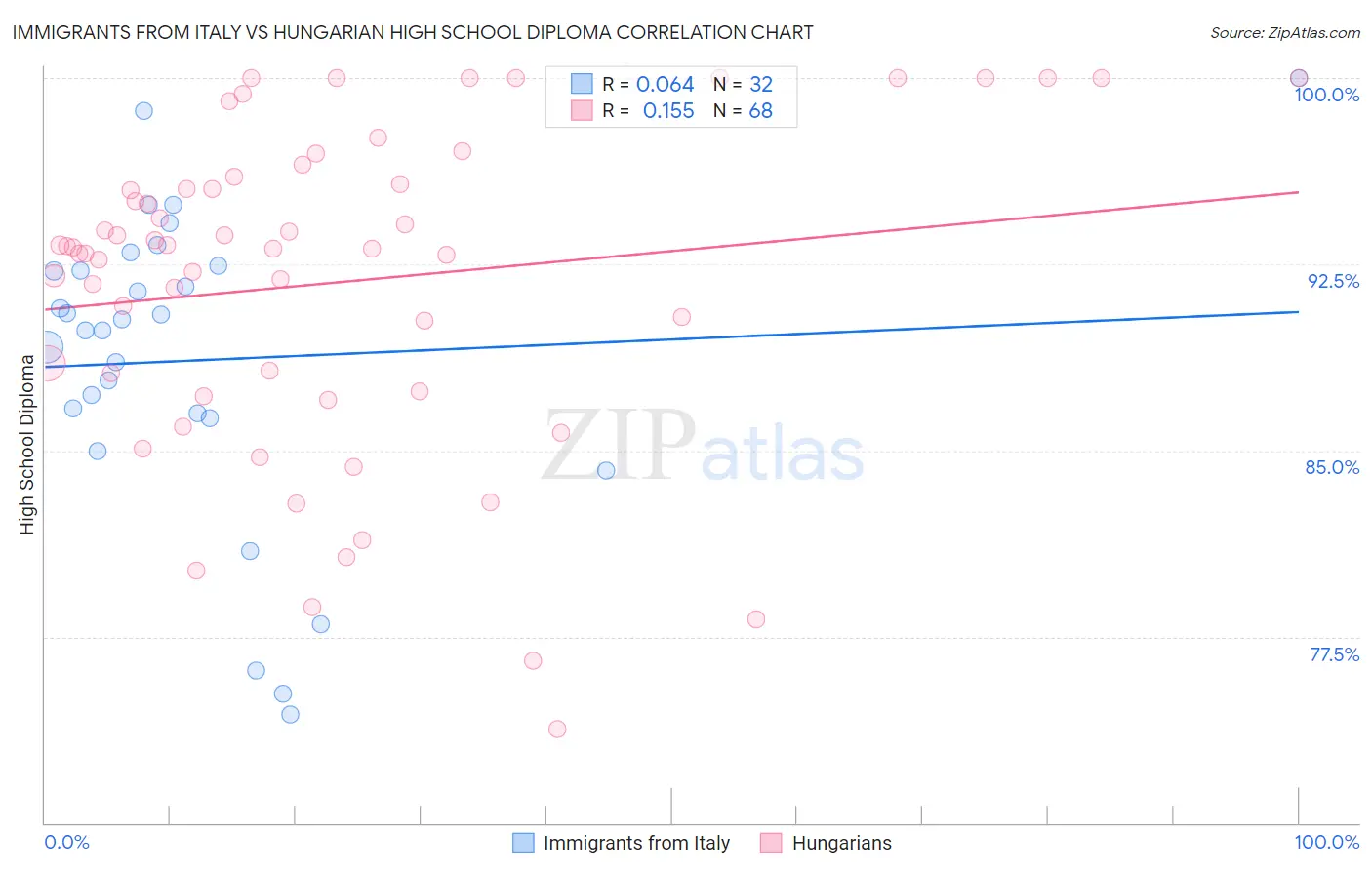 Immigrants from Italy vs Hungarian High School Diploma