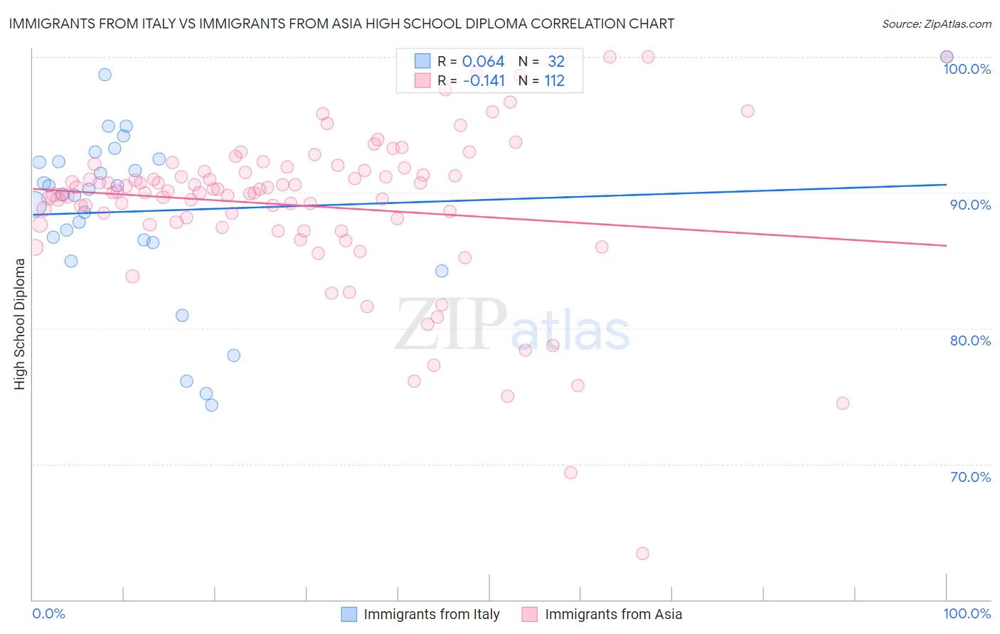 Immigrants from Italy vs Immigrants from Asia High School Diploma