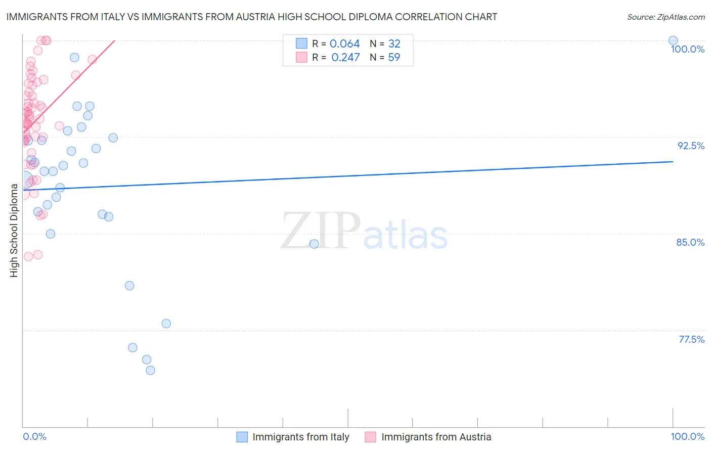 Immigrants from Italy vs Immigrants from Austria High School Diploma