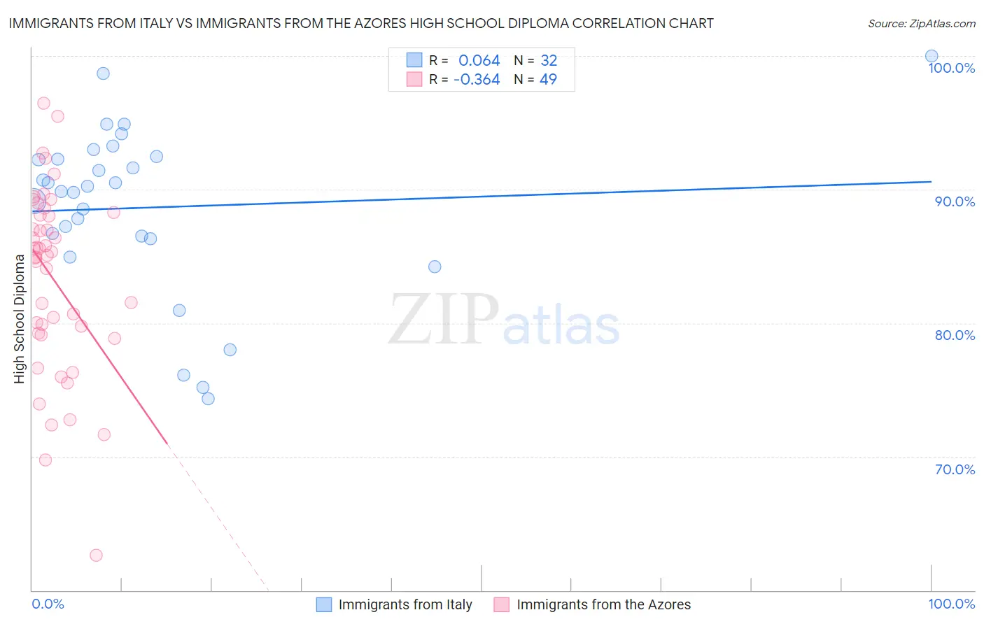 Immigrants from Italy vs Immigrants from the Azores High School Diploma