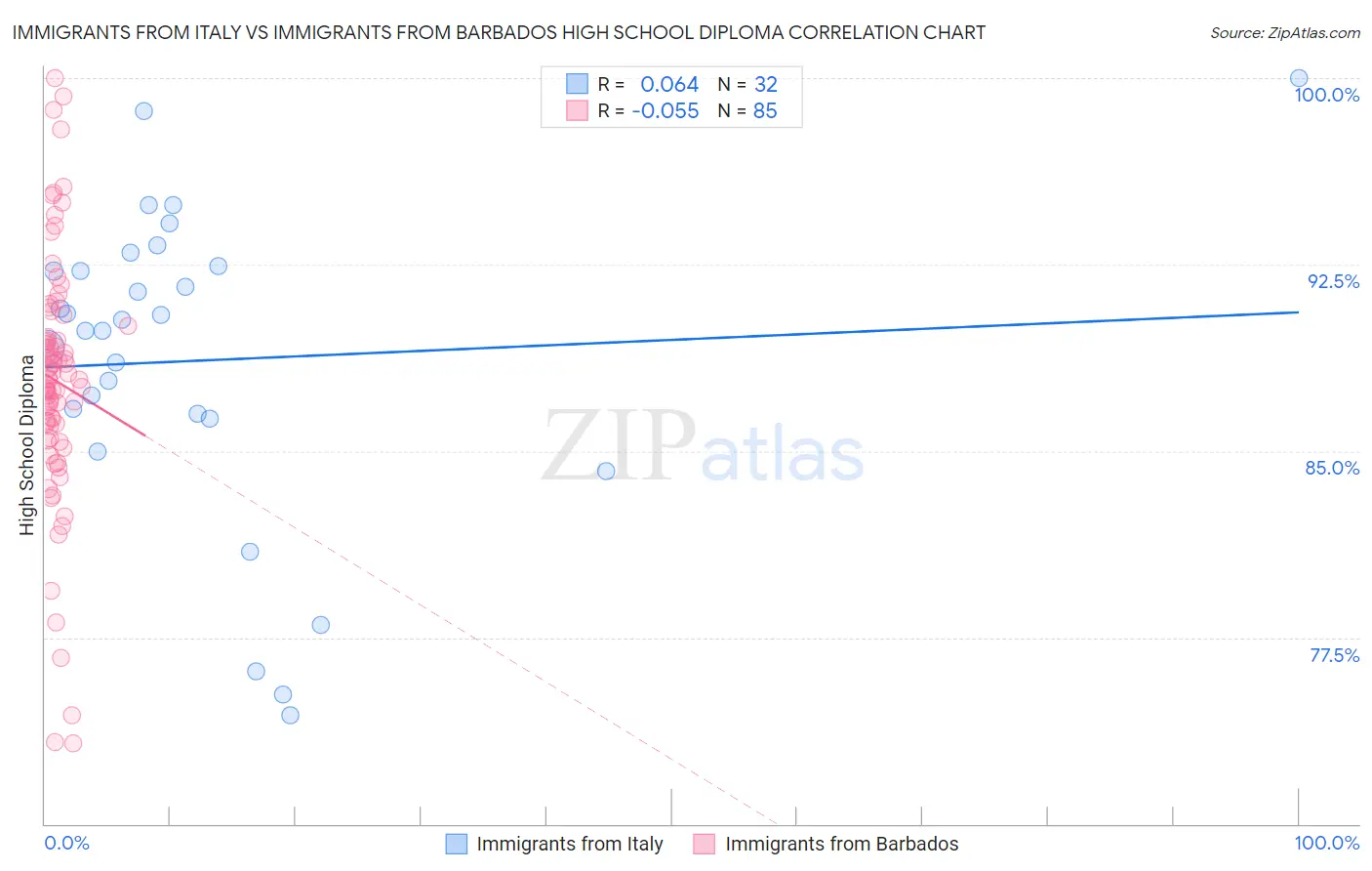 Immigrants from Italy vs Immigrants from Barbados High School Diploma