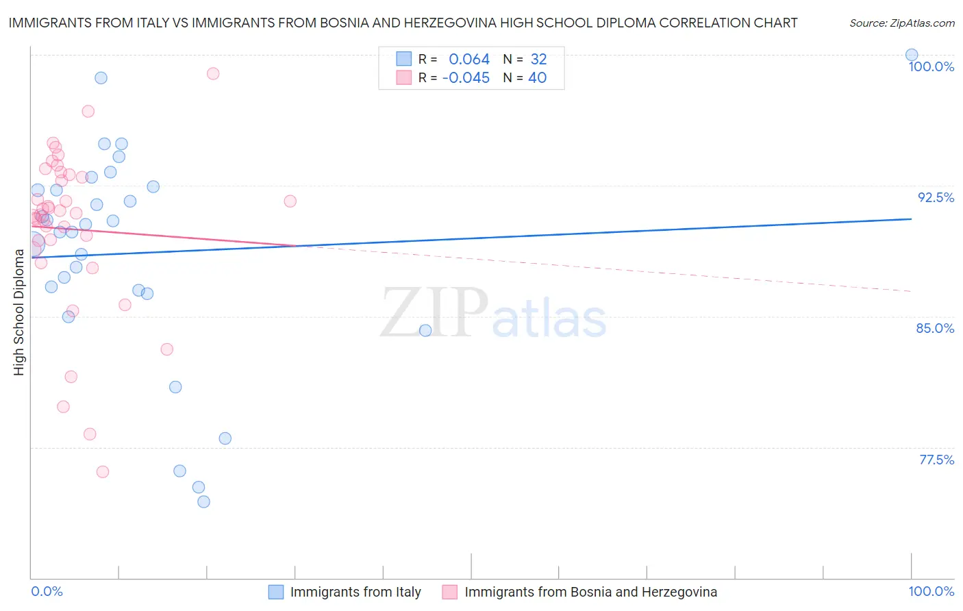 Immigrants from Italy vs Immigrants from Bosnia and Herzegovina High School Diploma