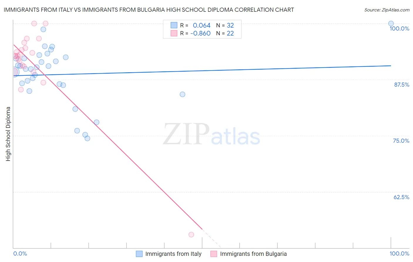 Immigrants from Italy vs Immigrants from Bulgaria High School Diploma