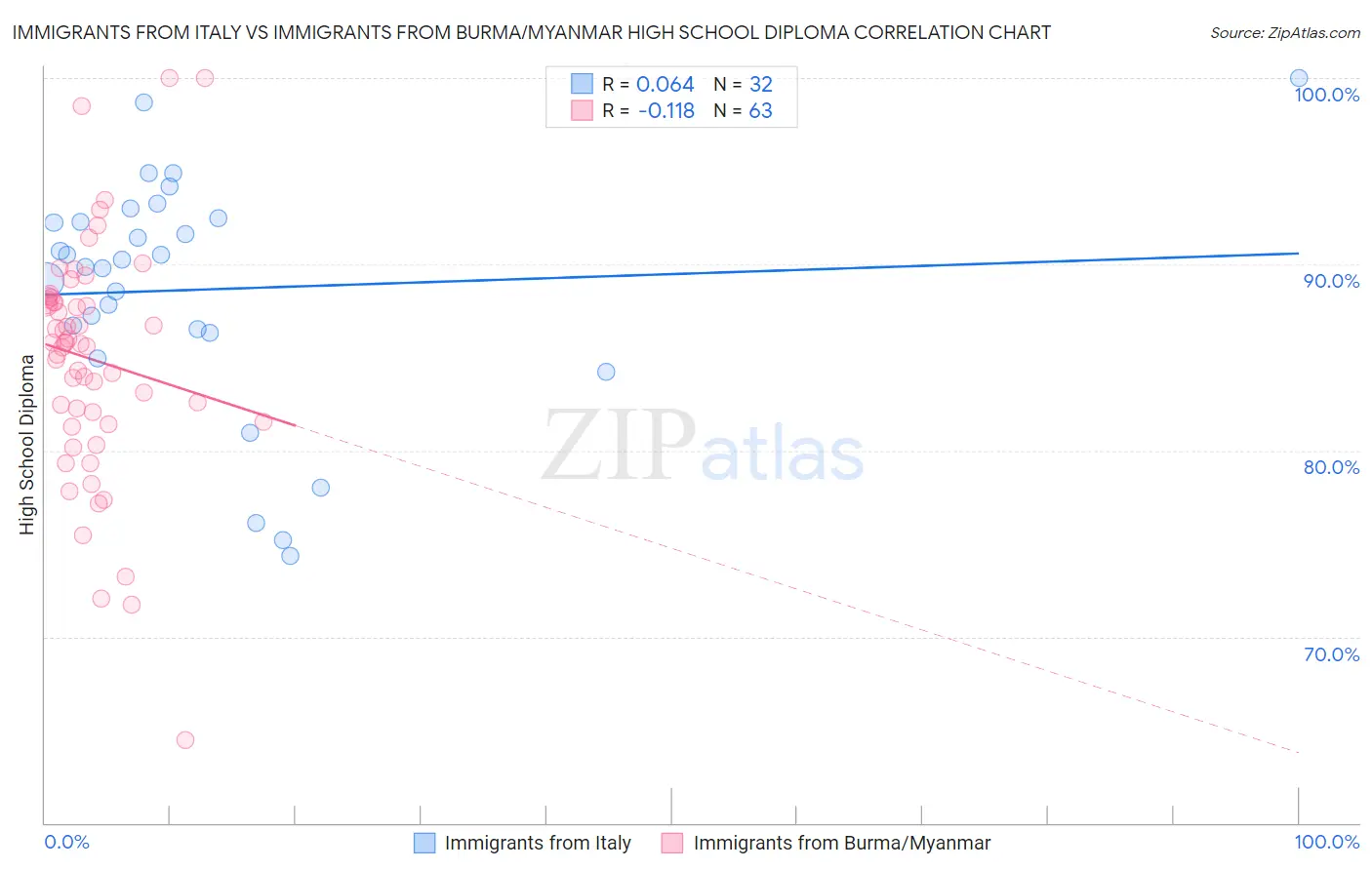 Immigrants from Italy vs Immigrants from Burma/Myanmar High School Diploma