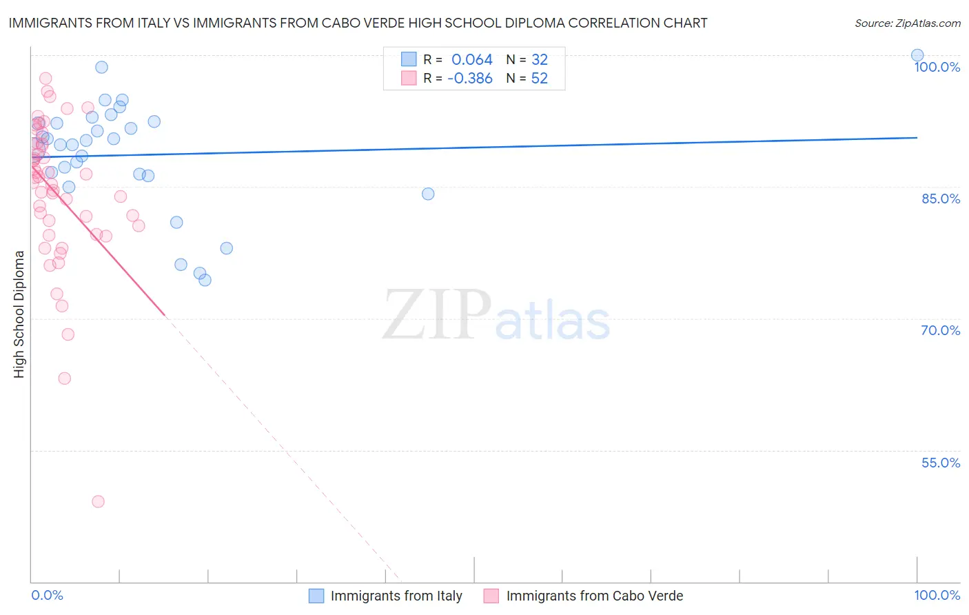 Immigrants from Italy vs Immigrants from Cabo Verde High School Diploma