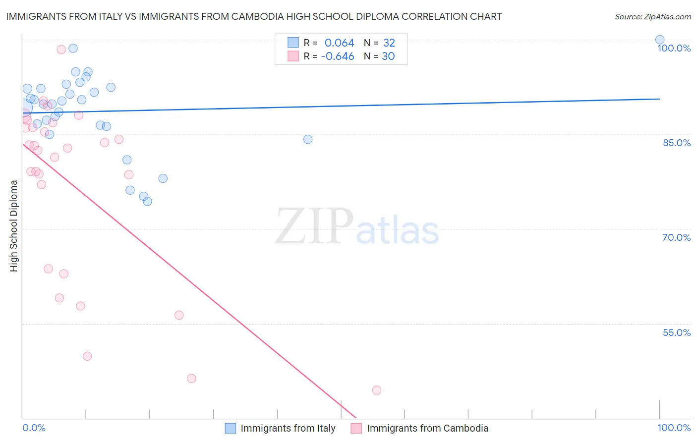 Immigrants from Italy vs Immigrants from Cambodia High School Diploma