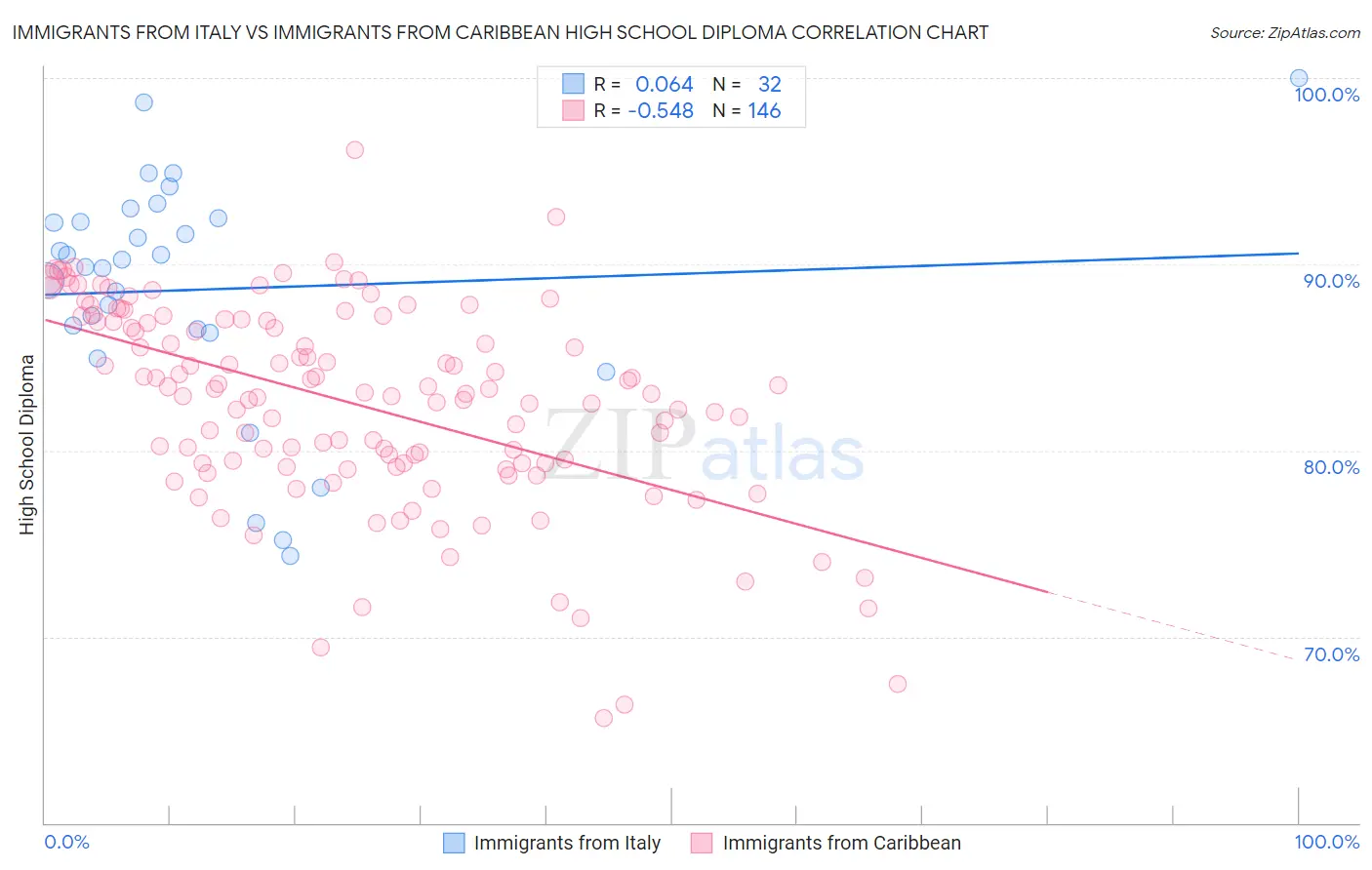 Immigrants from Italy vs Immigrants from Caribbean High School Diploma