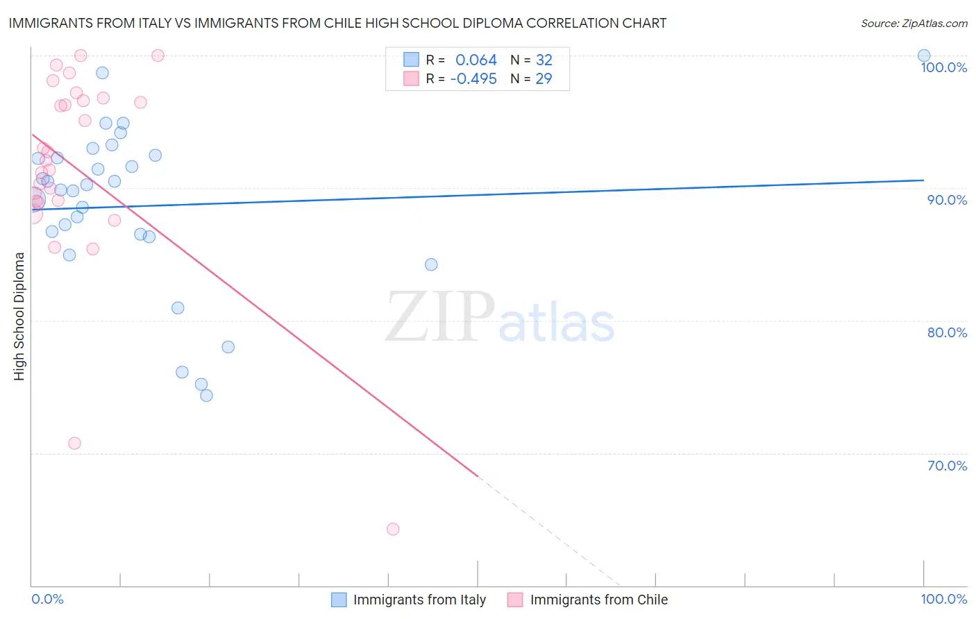 Immigrants from Italy vs Immigrants from Chile High School Diploma