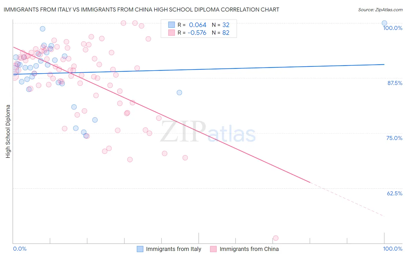 Immigrants from Italy vs Immigrants from China High School Diploma