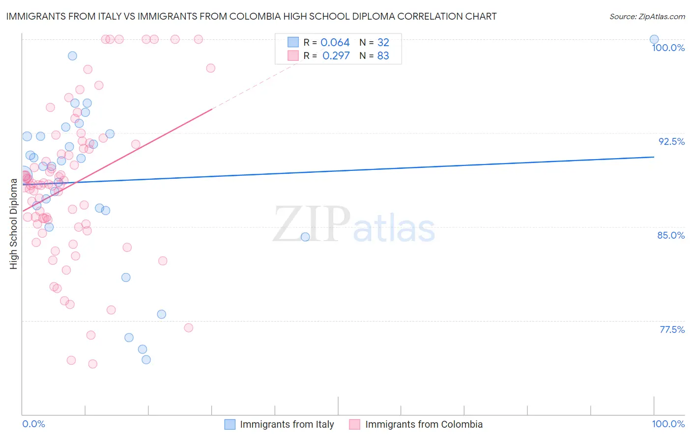 Immigrants from Italy vs Immigrants from Colombia High School Diploma