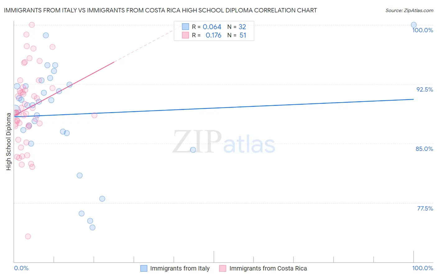 Immigrants from Italy vs Immigrants from Costa Rica High School Diploma