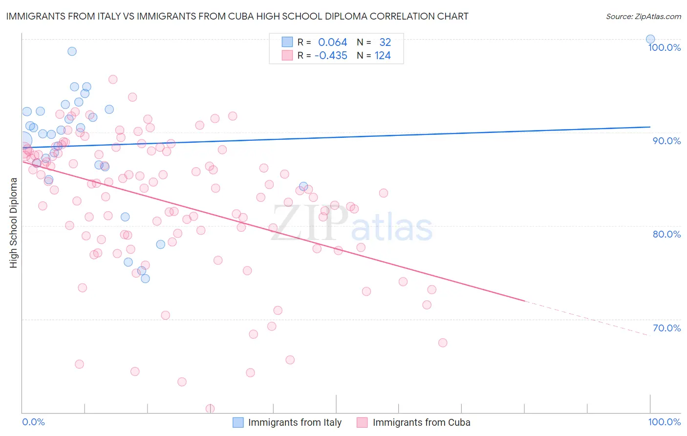 Immigrants from Italy vs Immigrants from Cuba High School Diploma