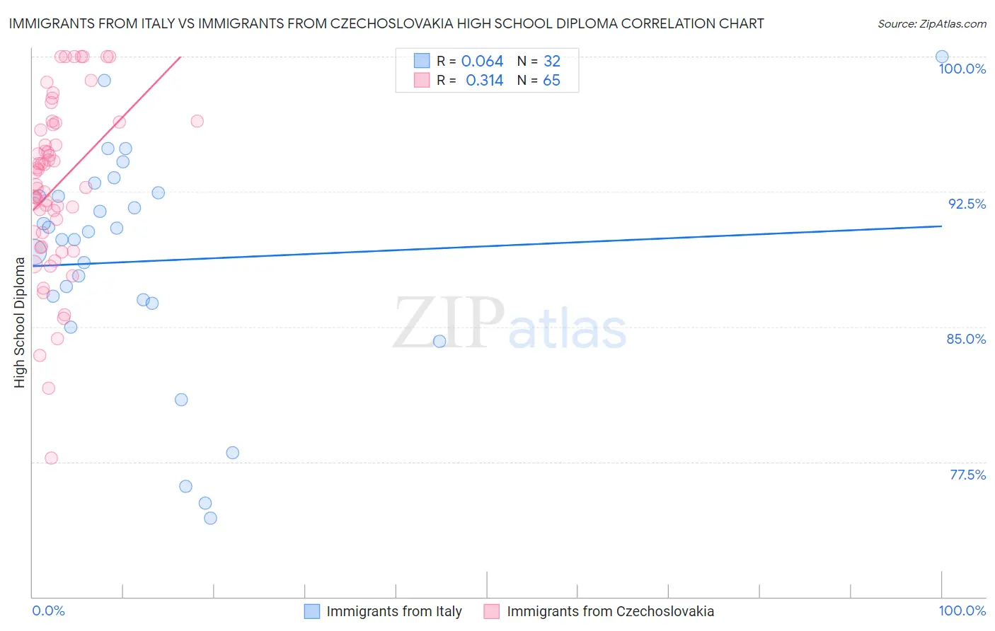 Immigrants from Italy vs Immigrants from Czechoslovakia High School Diploma