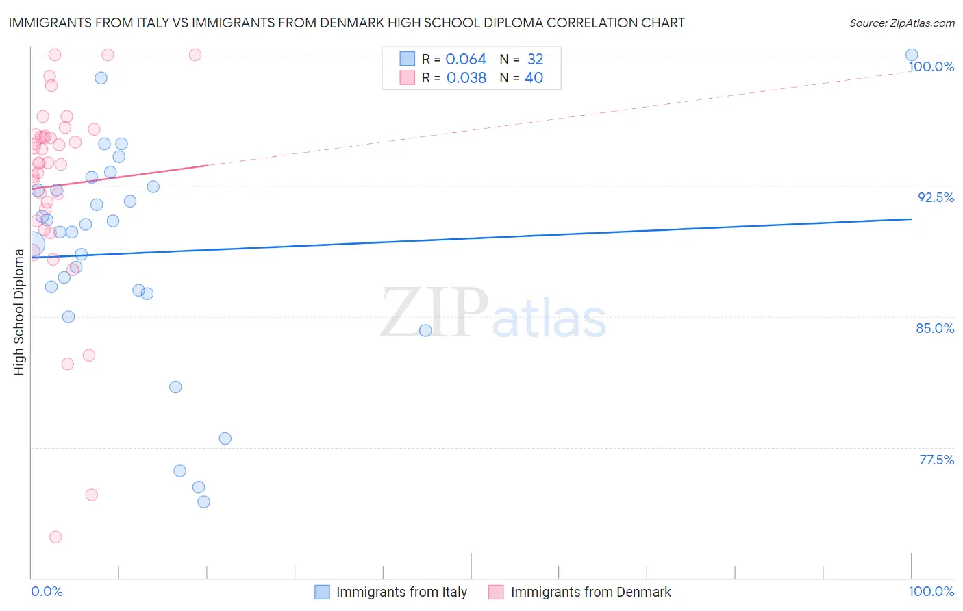 Immigrants from Italy vs Immigrants from Denmark High School Diploma