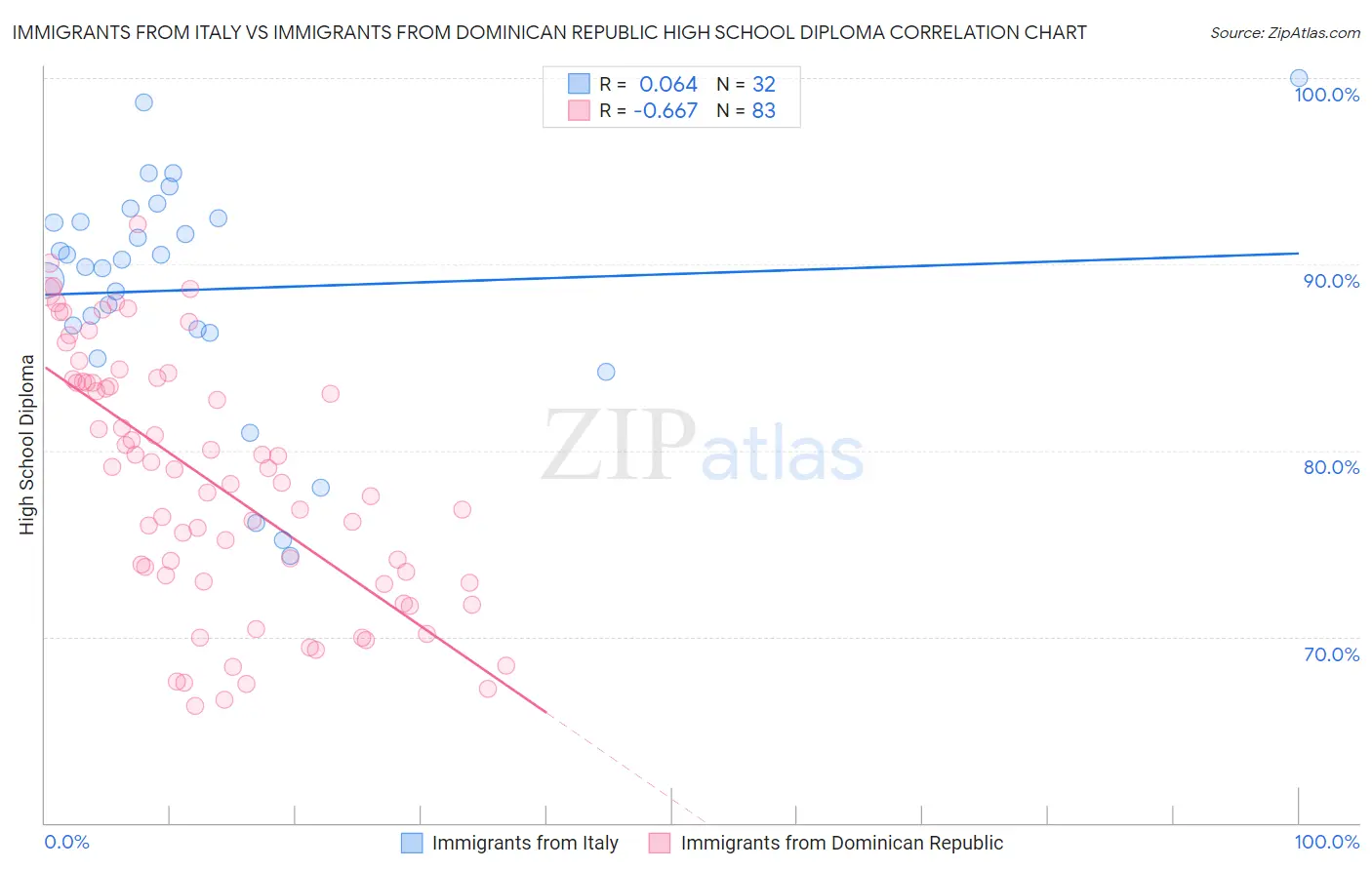 Immigrants from Italy vs Immigrants from Dominican Republic High School Diploma