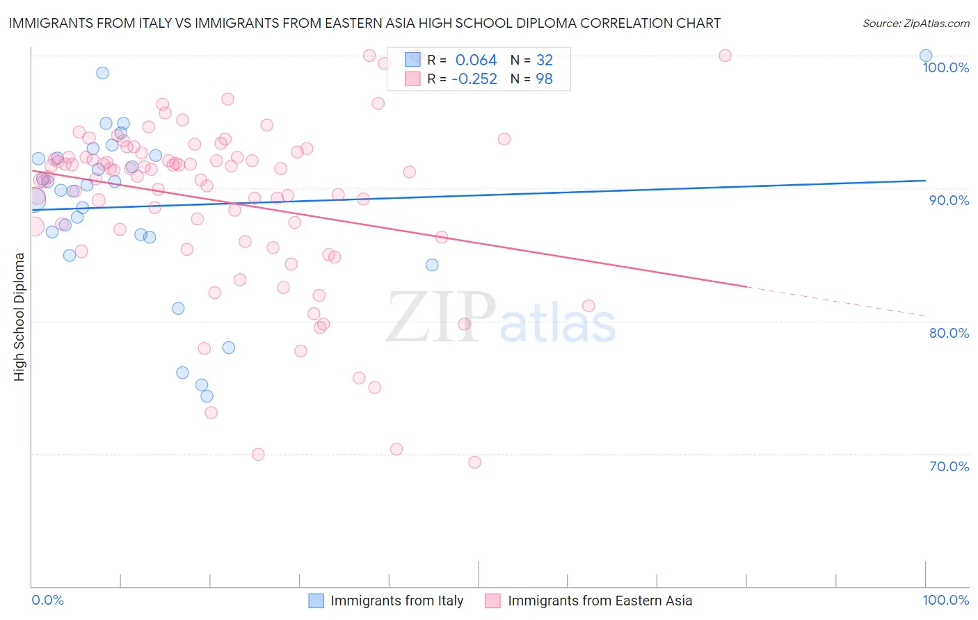 Immigrants from Italy vs Immigrants from Eastern Asia High School Diploma