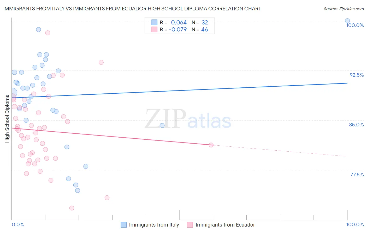 Immigrants from Italy vs Immigrants from Ecuador High School Diploma