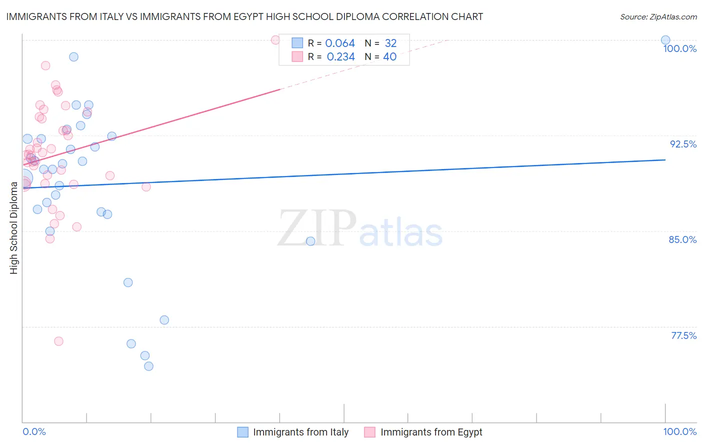 Immigrants from Italy vs Immigrants from Egypt High School Diploma