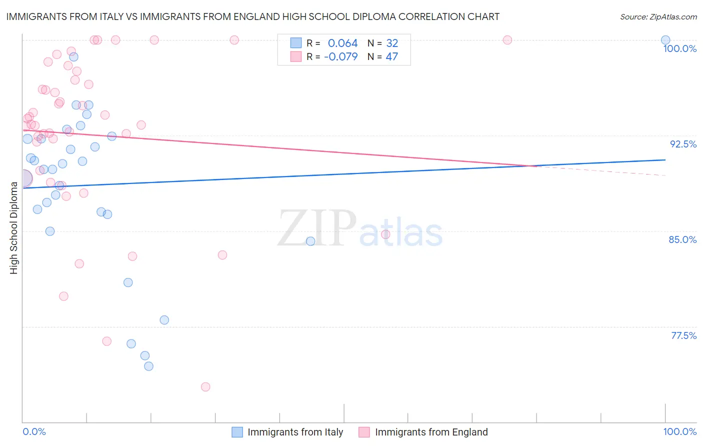 Immigrants from Italy vs Immigrants from England High School Diploma