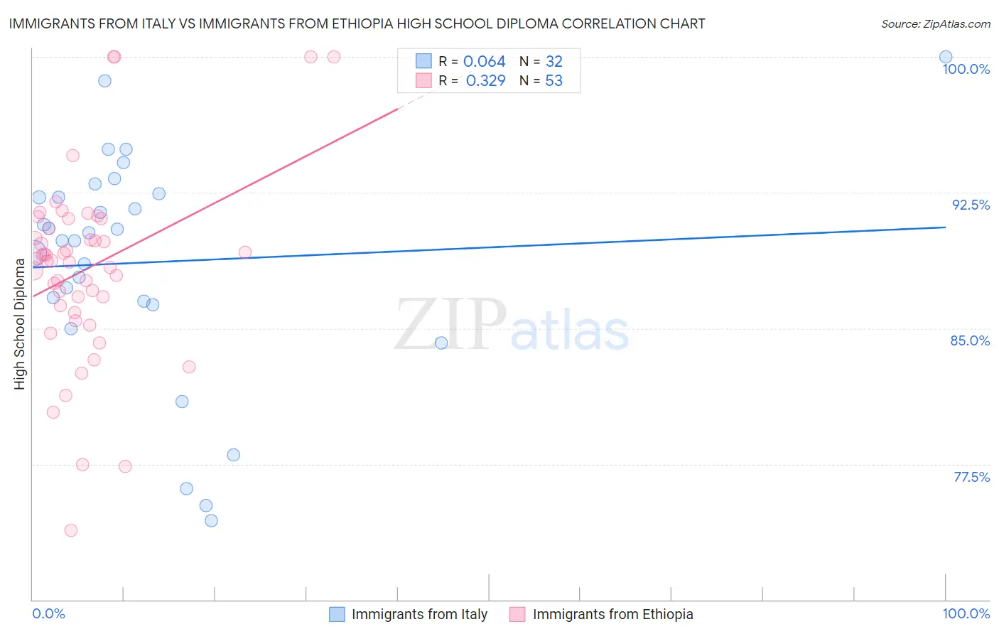 Immigrants from Italy vs Immigrants from Ethiopia High School Diploma