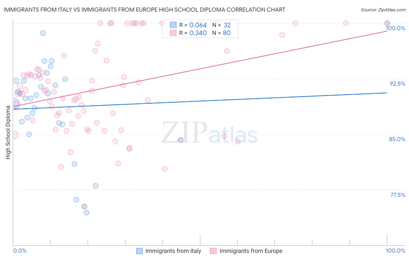 Immigrants from Italy vs Immigrants from Europe High School Diploma