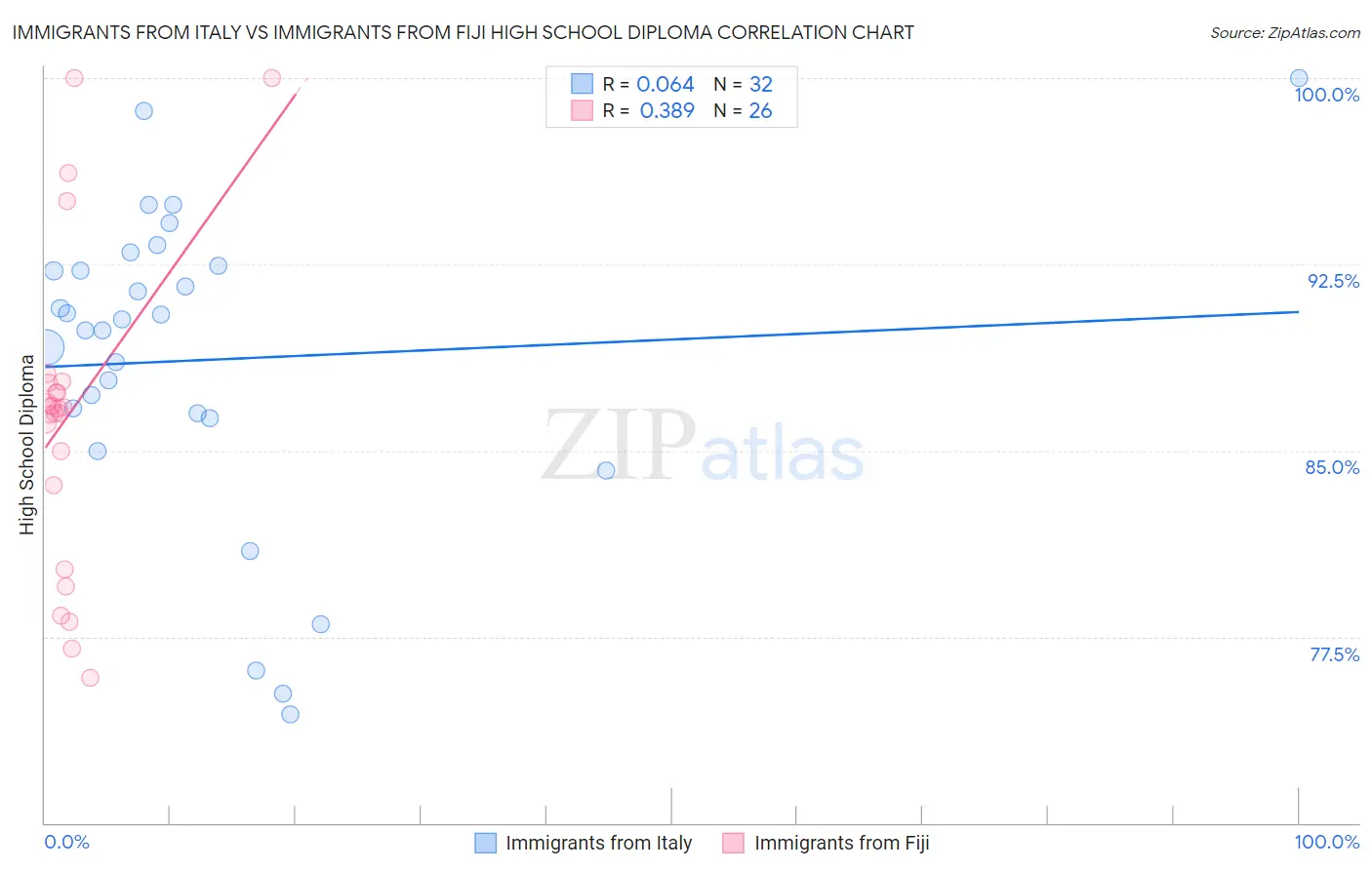 Immigrants from Italy vs Immigrants from Fiji High School Diploma