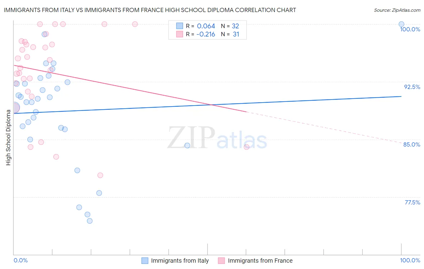 Immigrants from Italy vs Immigrants from France High School Diploma