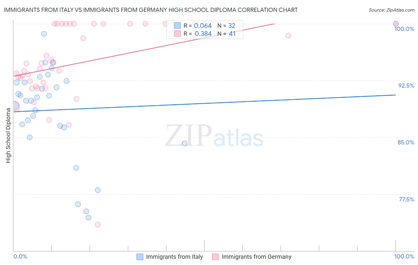 Immigrants from Italy vs Immigrants from Germany High School Diploma