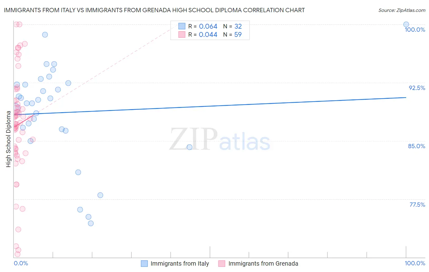 Immigrants from Italy vs Immigrants from Grenada High School Diploma