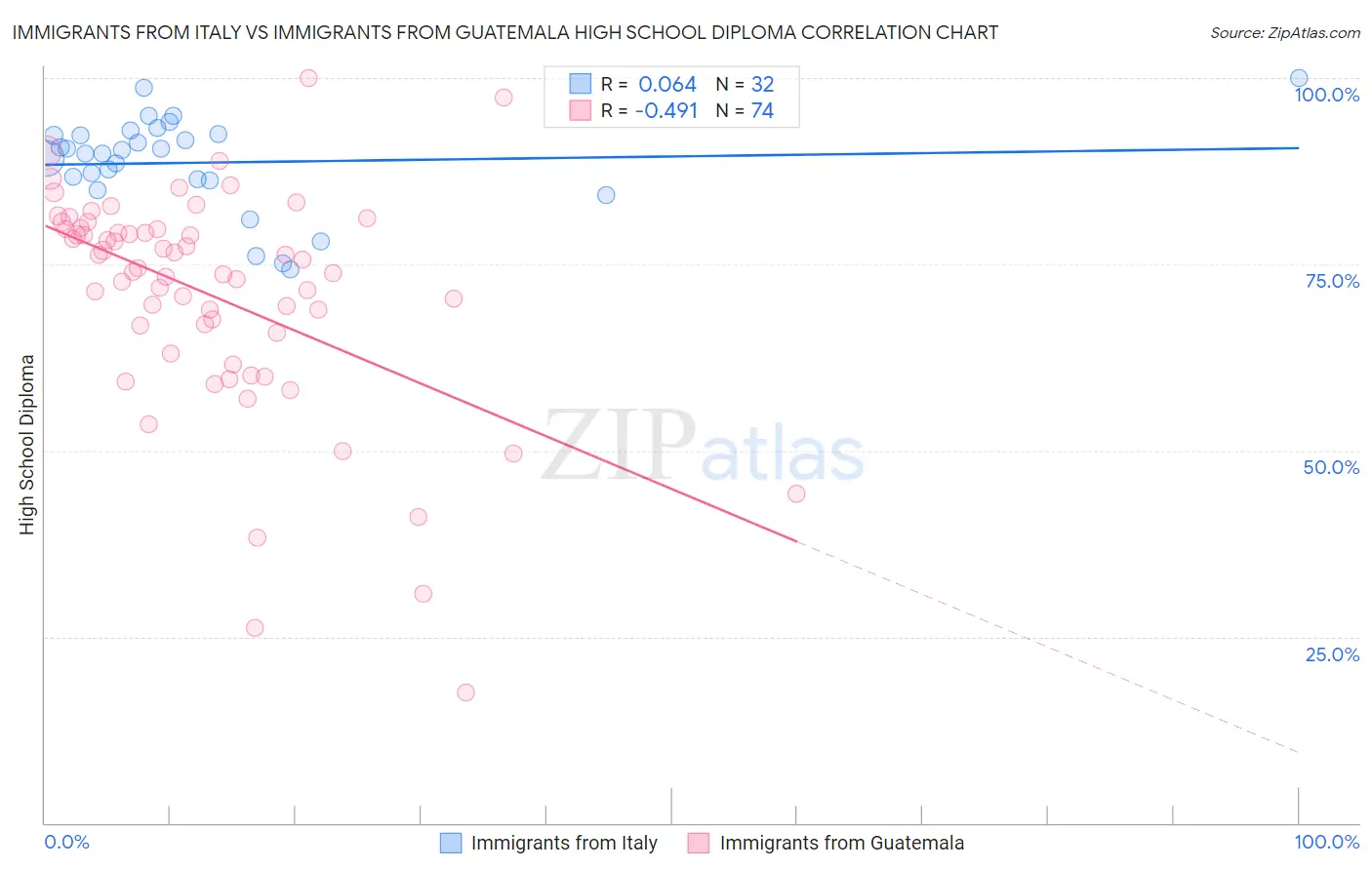 Immigrants from Italy vs Immigrants from Guatemala High School Diploma