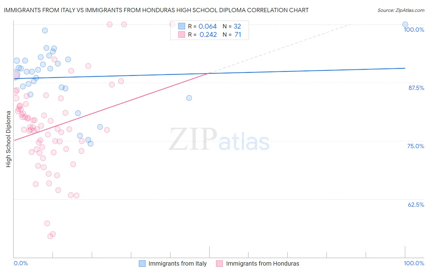 Immigrants from Italy vs Immigrants from Honduras High School Diploma