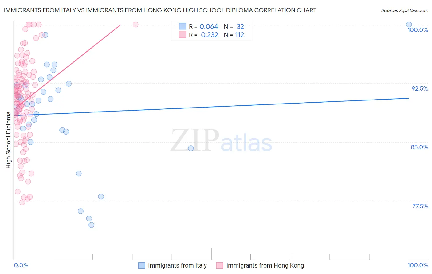 Immigrants from Italy vs Immigrants from Hong Kong High School Diploma