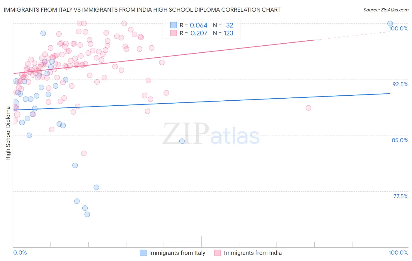 Immigrants from Italy vs Immigrants from India High School Diploma