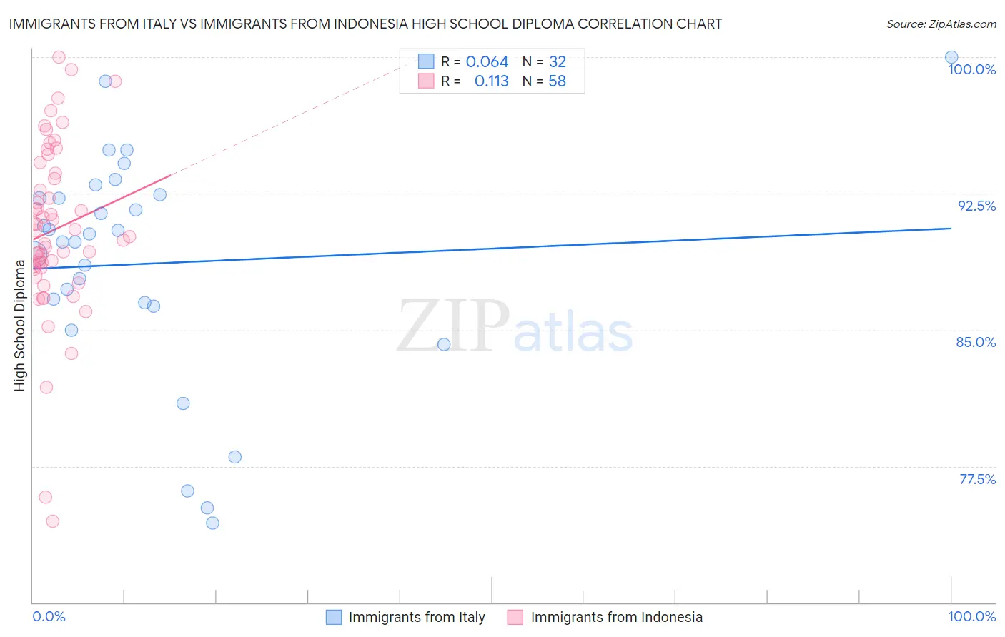 Immigrants from Italy vs Immigrants from Indonesia High School Diploma