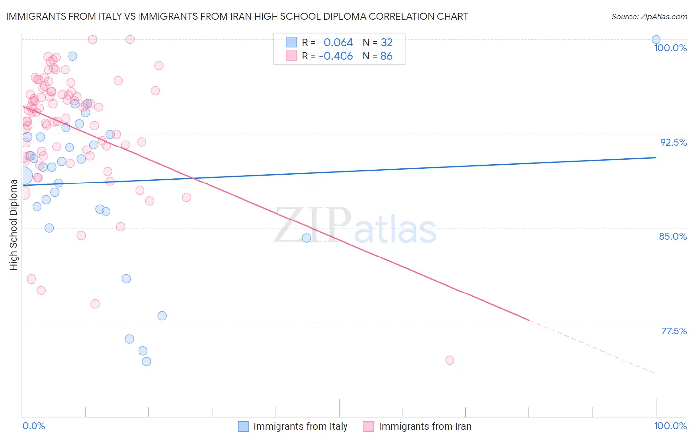 Immigrants from Italy vs Immigrants from Iran High School Diploma