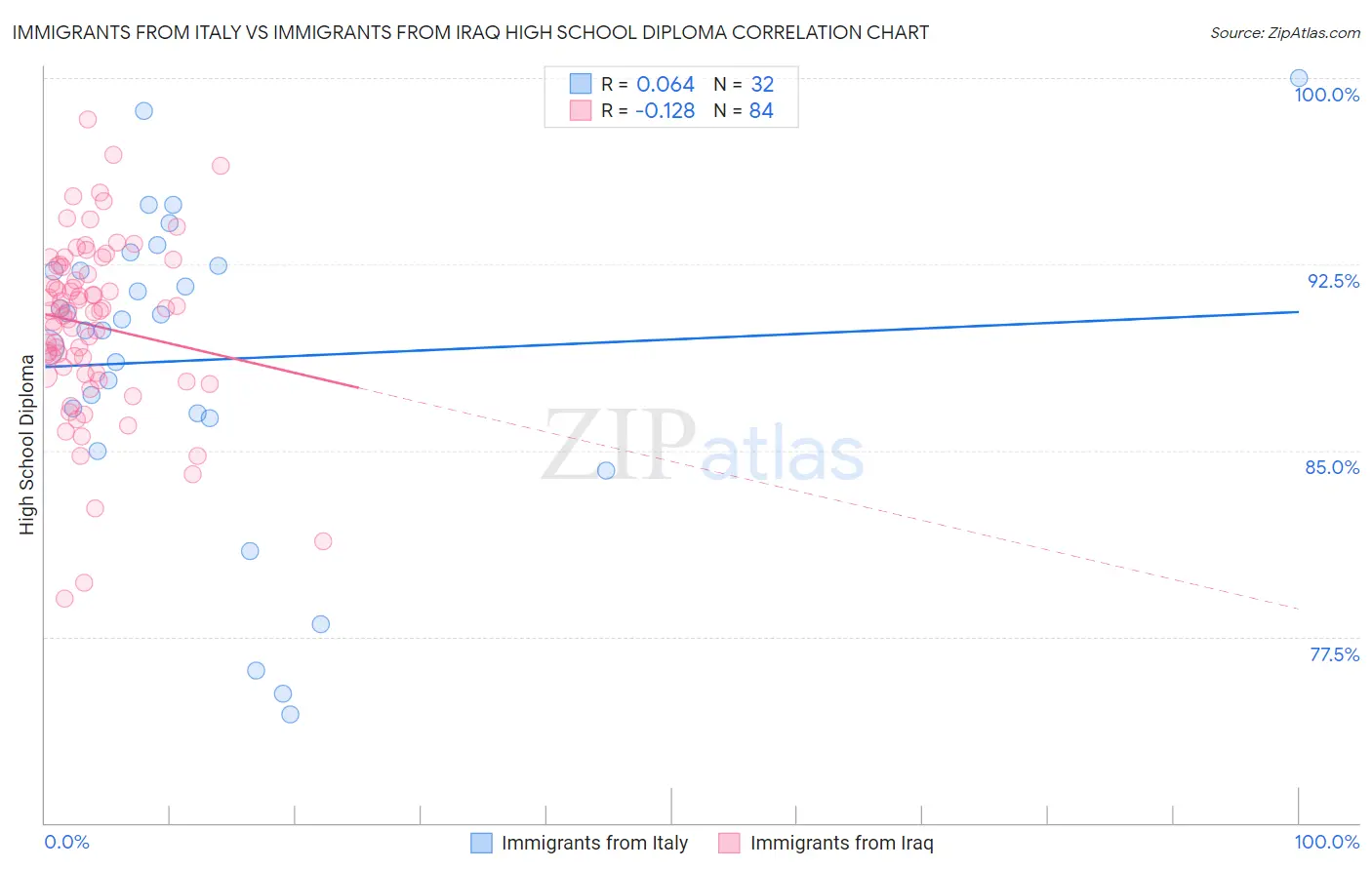 Immigrants from Italy vs Immigrants from Iraq High School Diploma