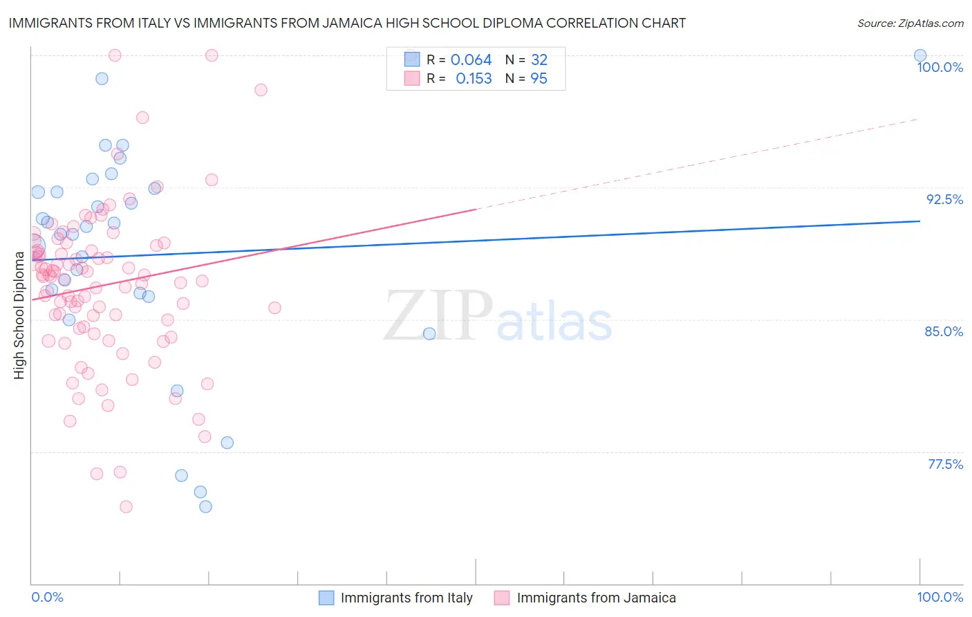 Immigrants from Italy vs Immigrants from Jamaica High School Diploma