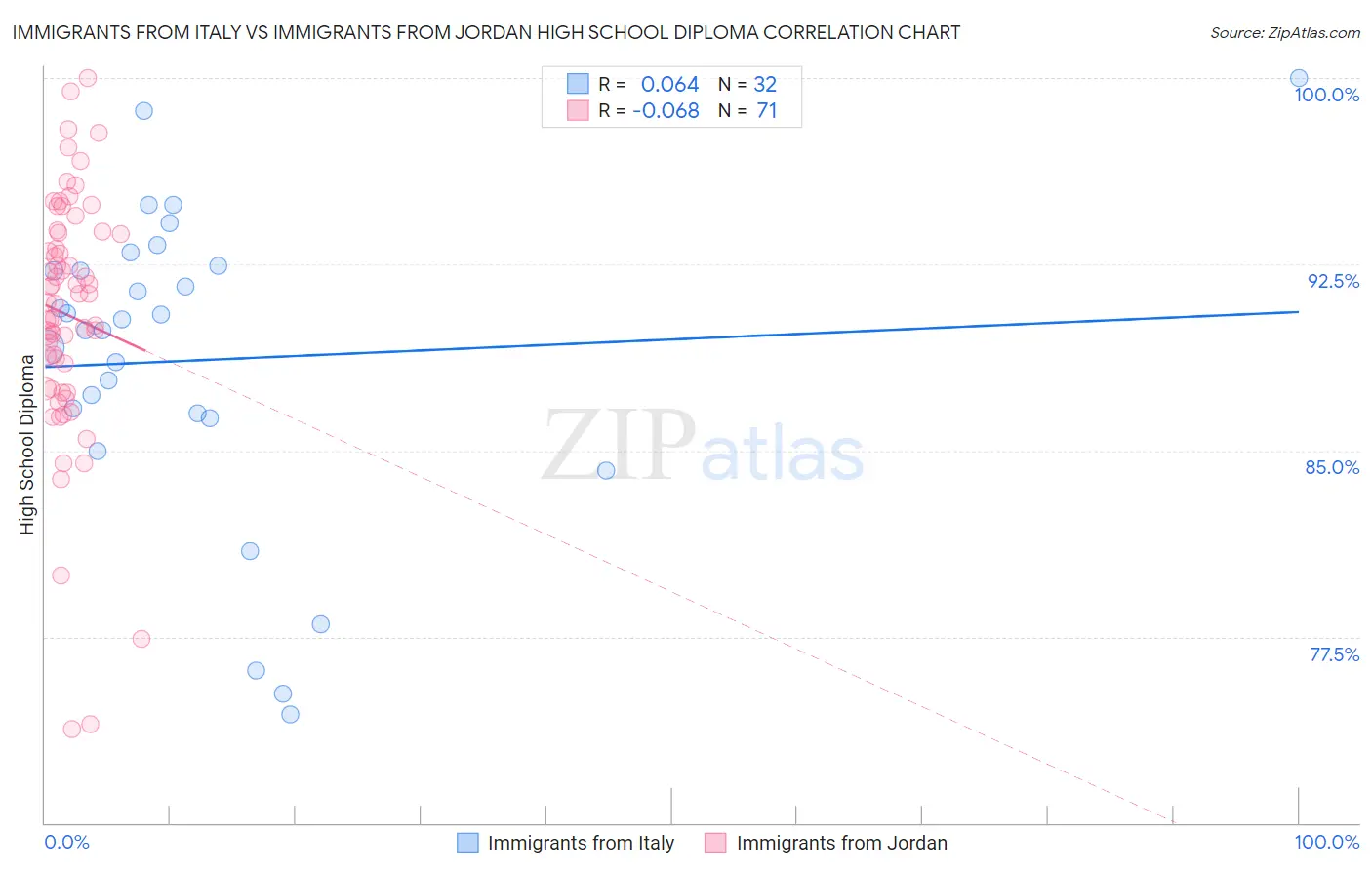 Immigrants from Italy vs Immigrants from Jordan High School Diploma