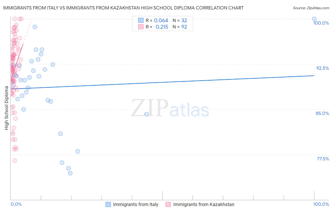 Immigrants from Italy vs Immigrants from Kazakhstan High School Diploma