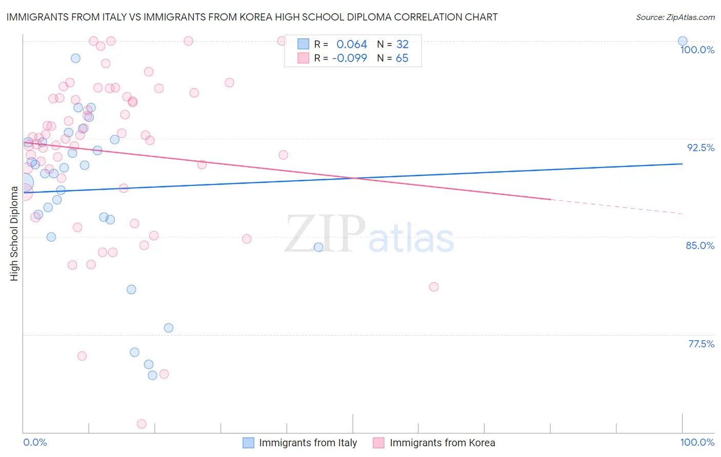 Immigrants from Italy vs Immigrants from Korea High School Diploma