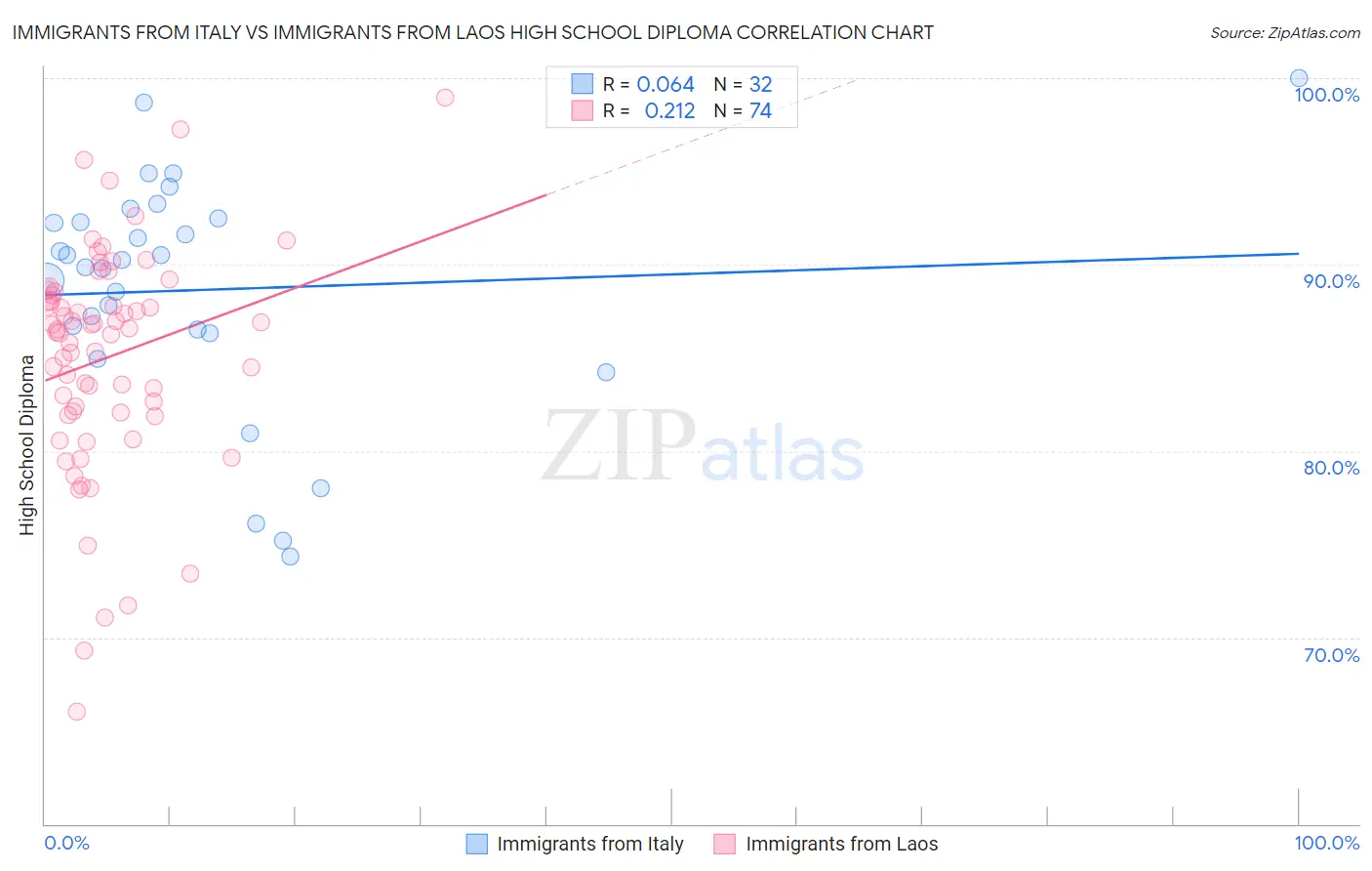 Immigrants from Italy vs Immigrants from Laos High School Diploma