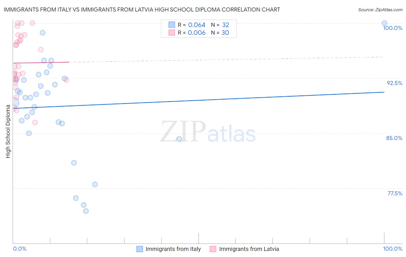 Immigrants from Italy vs Immigrants from Latvia High School Diploma