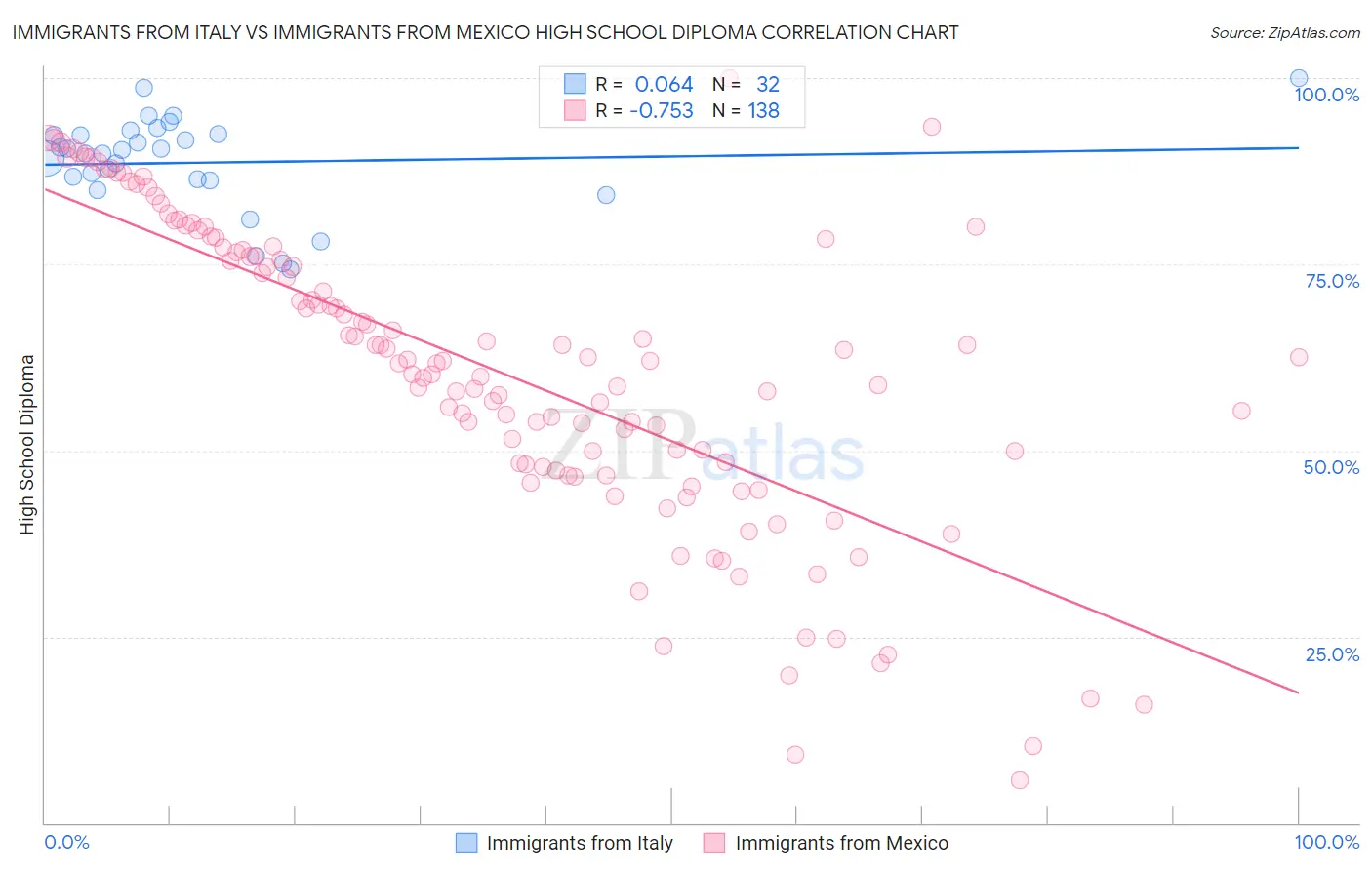 Immigrants from Italy vs Immigrants from Mexico High School Diploma