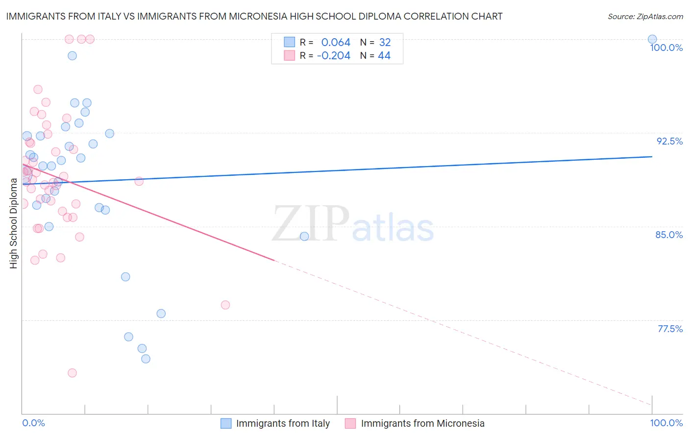 Immigrants from Italy vs Immigrants from Micronesia High School Diploma