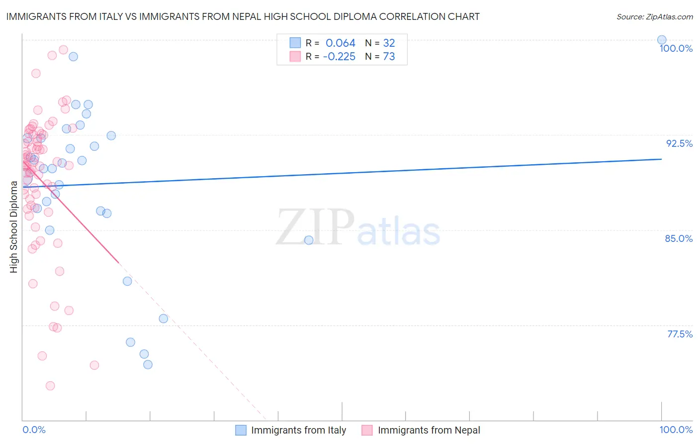 Immigrants from Italy vs Immigrants from Nepal High School Diploma