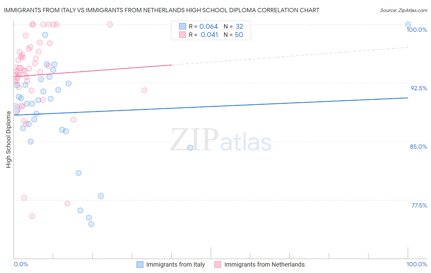 Immigrants from Italy vs Immigrants from Netherlands High School Diploma