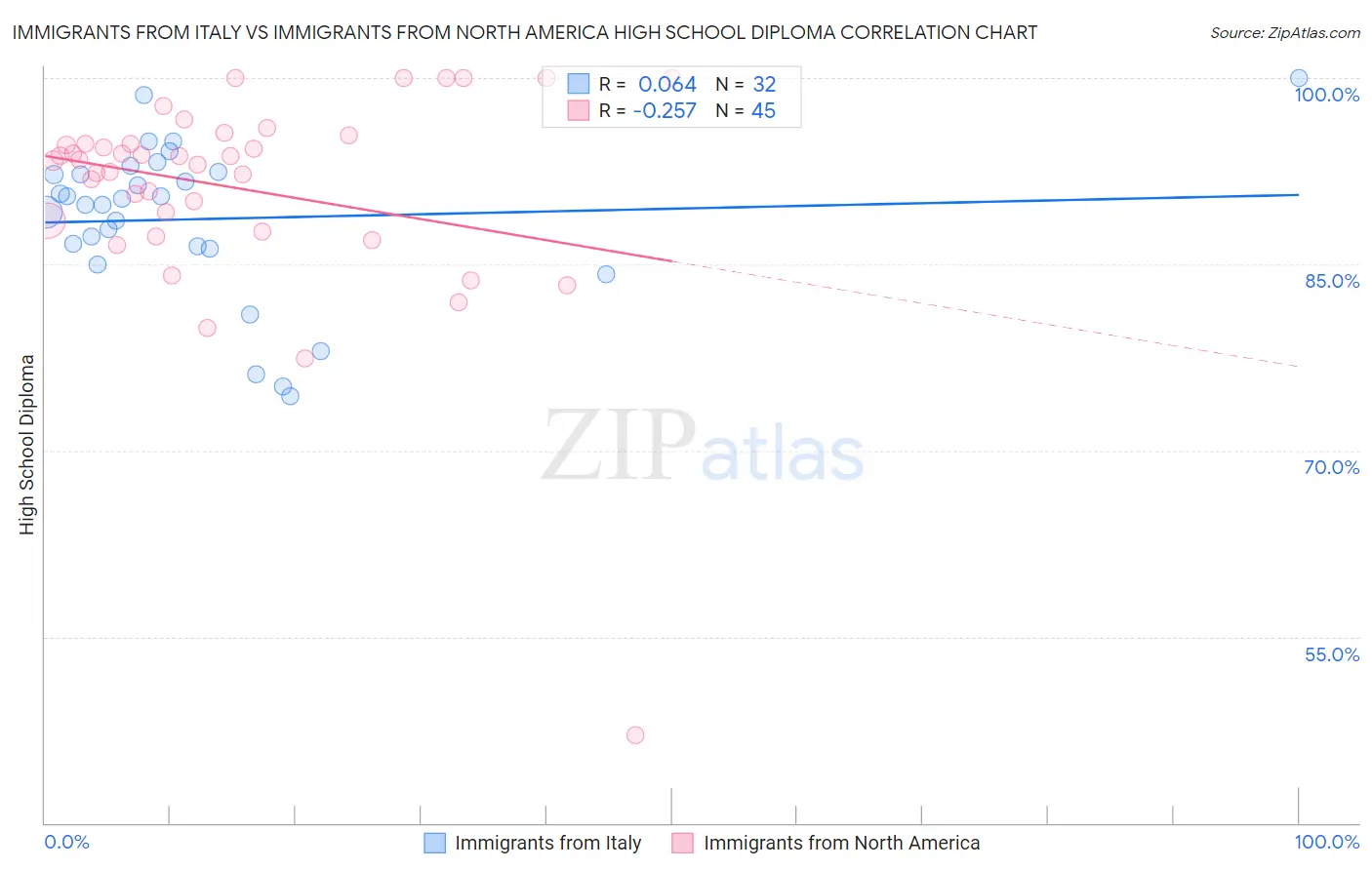 Immigrants from Italy vs Immigrants from North America High School Diploma