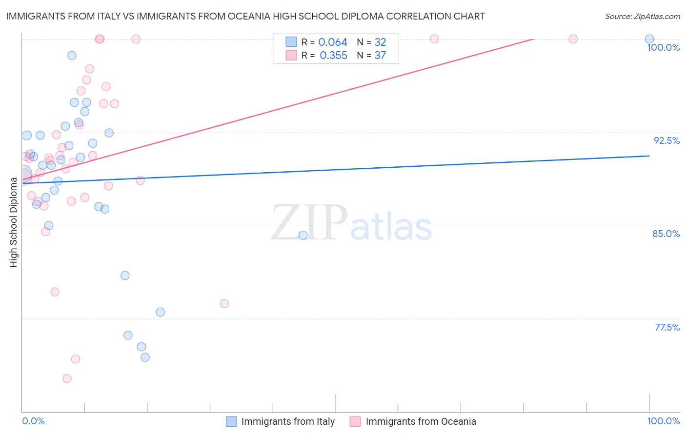 Immigrants from Italy vs Immigrants from Oceania High School Diploma