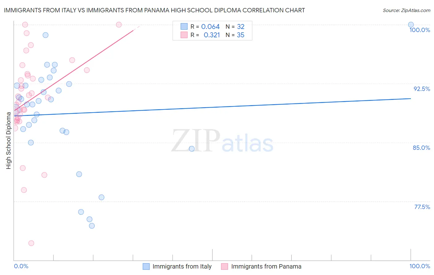 Immigrants from Italy vs Immigrants from Panama High School Diploma