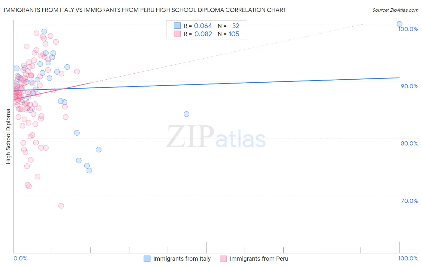 Immigrants from Italy vs Immigrants from Peru High School Diploma